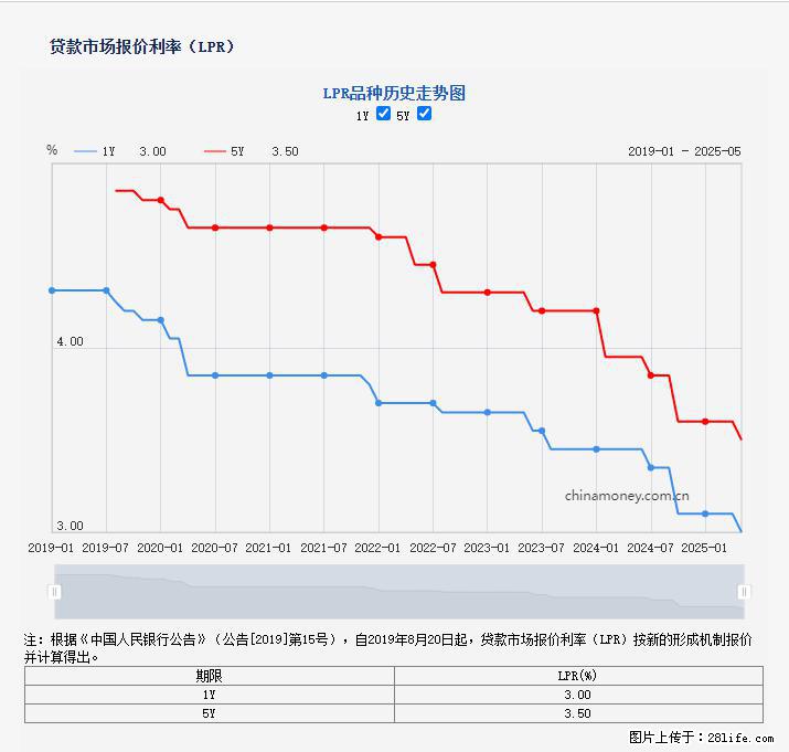 重磅！降息！桂林房贷利率3.0% - 聊城生活资讯 - 聊城28生活网 lc.28life.net